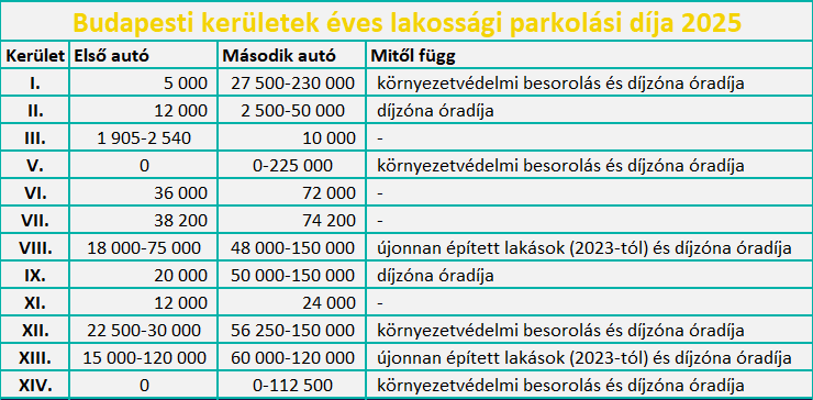 Budapesti kerületek éves lakossági parkolási díja 2025